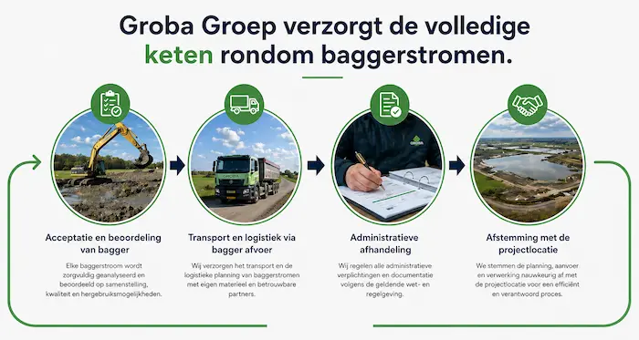 Infographic van het baggerproces met stappen: acceptatie, transport, administratieve afhandeling en afstemming met de projectlocatie.