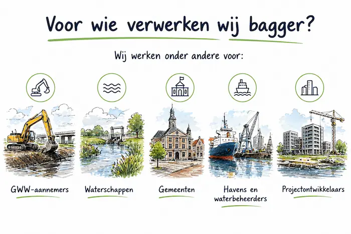 doelgroepen voor baggerverwerking aannemers, waterschappen, gemeenten, havens en projectontwikkelaars